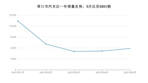 5月周口市汽车销量数据统计 宏光MINI EV排名第一(2021年)