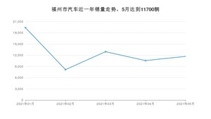 福州市5月汽车销量数据发布 卡罗拉排名第一(2021年)