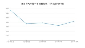 衡阳市5月汽车销量数据发布 卡罗拉排名第一(2021年)