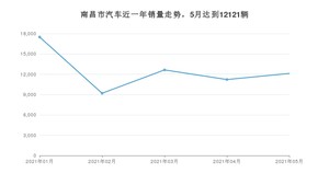 南昌市5月汽车销量数据发布 英朗排名第一(2021年)