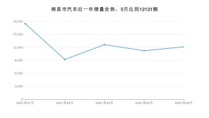 南昌市5月汽车销量数据发布 英朗排名第一(2021年)