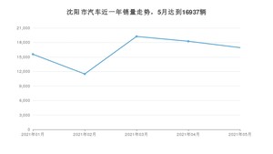 沈阳市5月汽车销量数据发布 卡罗拉排名第一(2021年)