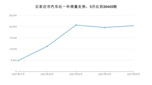 5月石家庄市汽车销量情况如何? 桑塔纳排名第一(2021年)