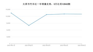 5月太原市汽车销量情况如何? 桑塔纳排名第一(2021年)