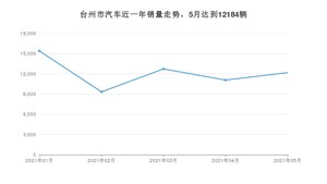 5月台州市汽车销量数据统计 宏光MINI EV排名第一(2021年)