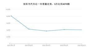 信阳市5月汽车销量数据发布 哈弗H6排名第一(2021年)