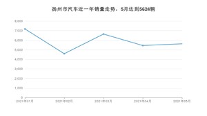 5月扬州市汽车销量数据统计 英朗排名第一(2021年)