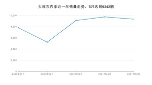 大连市5月汽车销量 卡罗拉排名第一(2021年)