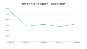 赣州市5月汽车销量统计 轩逸排名第一(2021年)