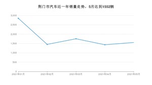 荆门市5月汽车销量统计 本田CR-V排名第一(2021年)