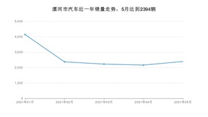 5月漯河市汽车销量数据统计 宏光MINI EV排名第一(2021年)