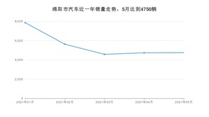 绵阳市5月汽车销量数据发布 长安CS75排名第一(2021年)