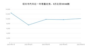 绍兴市5月汽车销量数据发布 卡罗拉排名第一(2021年)