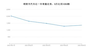 铜陵市5月汽车销量数据发布 卡罗拉排名第一(2021年)