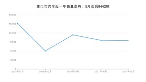 厦门市5月汽车销量统计 Model Y排名第一(2021年)