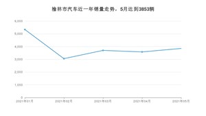 榆林市5月汽车销量 哈弗H6排名第一(2021年)