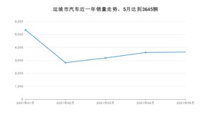 运城市5月汽车销量统计 宏光MINI EV排名第一(2021年)