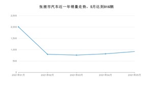 张掖市5月汽车销量统计 长安CS75排名第一(2021年)