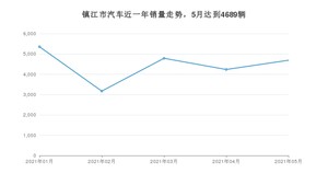 镇江市5月汽车销量数据发布 宏光MINI EV排名第一(2021年)