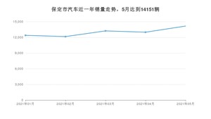 5月保定市汽车销量数据统计 哈弗H6排名第一(2021年)