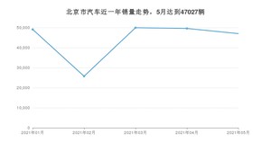 5月北京市汽车销量数据统计 Model Y排名第一(2021年)