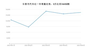 长春市5月汽车销量数据发布 宝来排名第一(2021年)