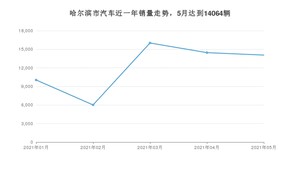 5月哈尔滨市汽车销量数据统计 宝来排名第一(2021年)