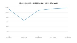 锦州市5月汽车销量数据发布 本田CR-V排名第一(2021年)