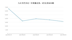 九江市5月汽车销量统计 宏光MINI EV排名第一(2021年)
