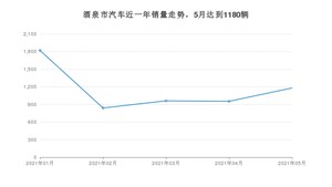 5月酒泉市汽车销量数据统计 长安CS75排名第一(2021年)