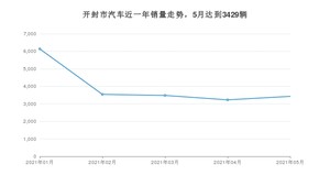5月开封市汽车销量数据统计 宏光MINI EV排名第一(2021年)