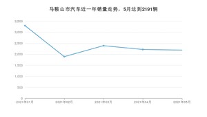 马鞍山市5月汽车销量统计 哈弗H6排名第一(2021年)