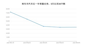 南充市5月汽车销量 英朗排名第一(2021年)