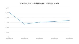 5月渭南市汽车销量情况如何? 经典帝豪排名第一(2021年)