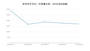 株洲市5月汽车销量数据发布 英朗排名第一(2021年)