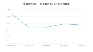 5月宝鸡市汽车销量数据统计 经典帝豪排名第一(2021年)