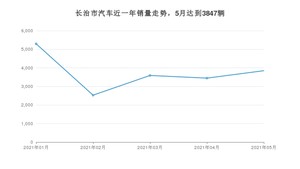 长治市5月汽车销量统计 桑塔纳排名第一(2021年)