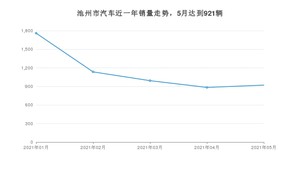 池州市5月汽车销量 宏光MINI EV排名第一(2021年)