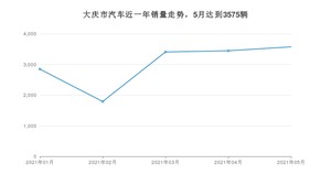 5月大庆市汽车销量情况如何? 本田CR-V排名第一(2021年)