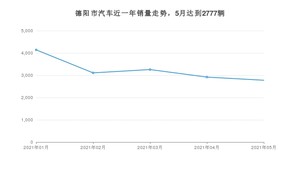 德阳市5月汽车销量 宏光MINI EV排名第一(2021年)