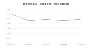 5月邯郸市汽车销量数据统计 宝来排名第一(2021年)