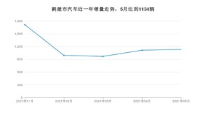 鹤壁市5月汽车销量数据发布 宏光MINI EV排名第一(2021年)