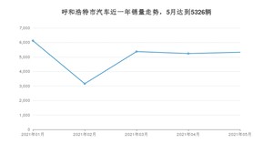 呼和浩特市5月汽车销量 长安CS75排名第一(2021年)