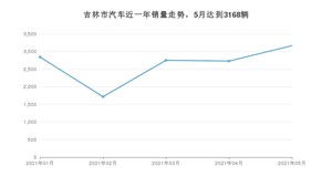 吉林市5月汽车销量数据发布 宝来排名第一(2021年)