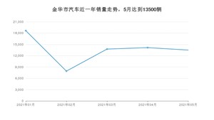 金华市5月汽车销量 宏光MINI EV排名第一(2021年)