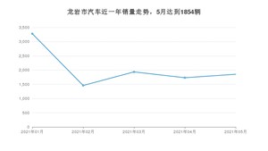 5月龙岩市汽车销量情况如何? 卡罗拉排名第一(2021年)