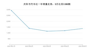 5月庆阳市汽车销量情况如何? 长安CS75排名第一(2021年)