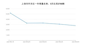 5月上饶市汽车销量情况如何? 宏光MINI EV排名第一(2021年)
