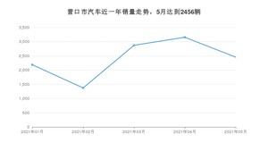 营口市5月汽车销量 宝来排名第一(2021年)