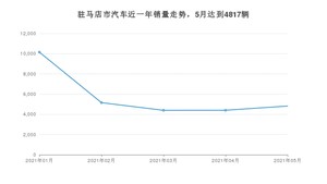 驻马店市5月汽车销量数据发布 宏光MINI EV排名第一(2021年)